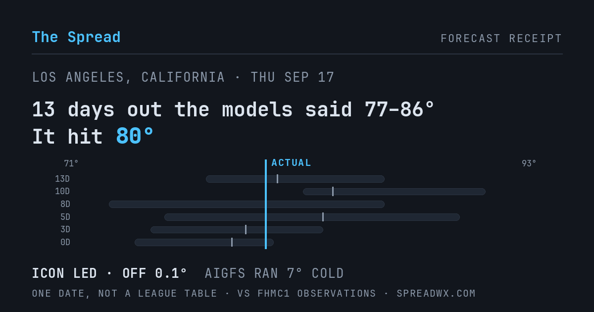13 days out the models said 77–86; it hit 80. ICON led (off 0.1°F); AIGFS ran 7°F cold.