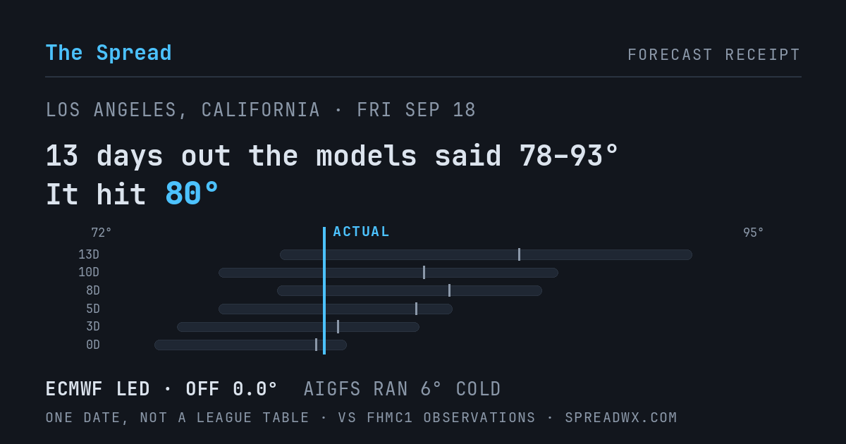 13 days out the models said 78–93; it hit 80. ECMWF led (off 0.0°F); AIGFS ran 6°F cold.