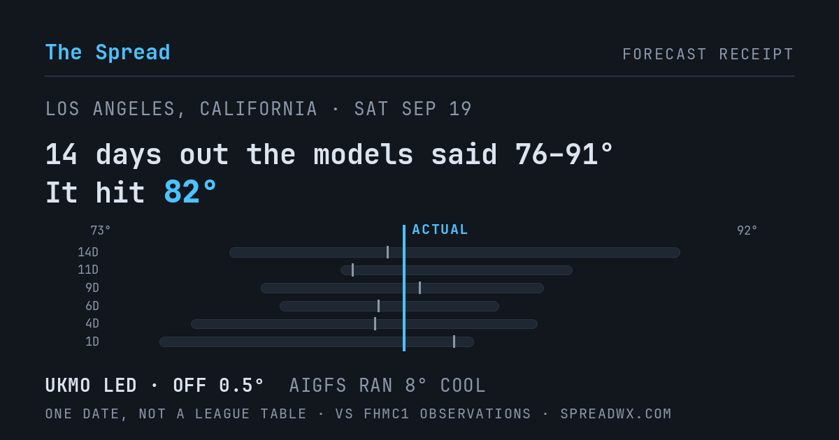 14 days out the models said 76–91; it hit 82. UKMO led (off 0.5°F); AIGFS ran 8°F cool.