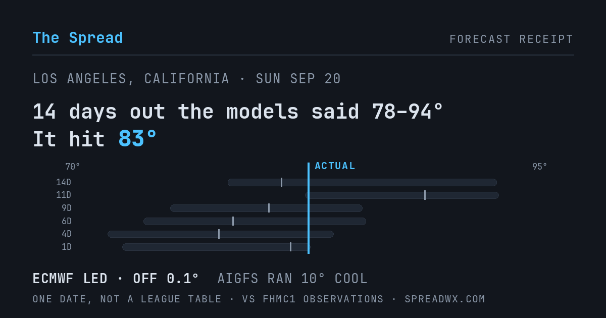 14 days out the models said 78–94; it hit 83. ECMWF led (off 0.1°F); AIGFS ran 10°F cool.