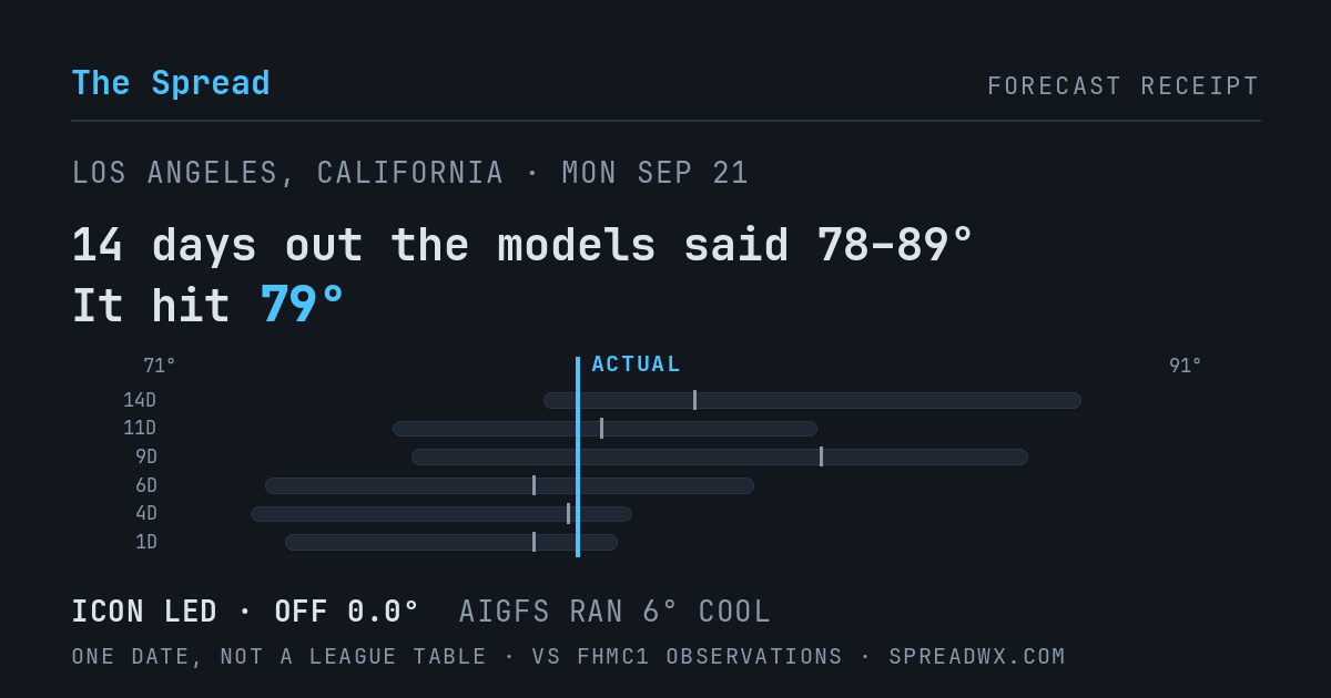 14 days out the models said 78–89; it hit 79. ICON led (off 0.0°F); AIGFS ran 6°F cool.