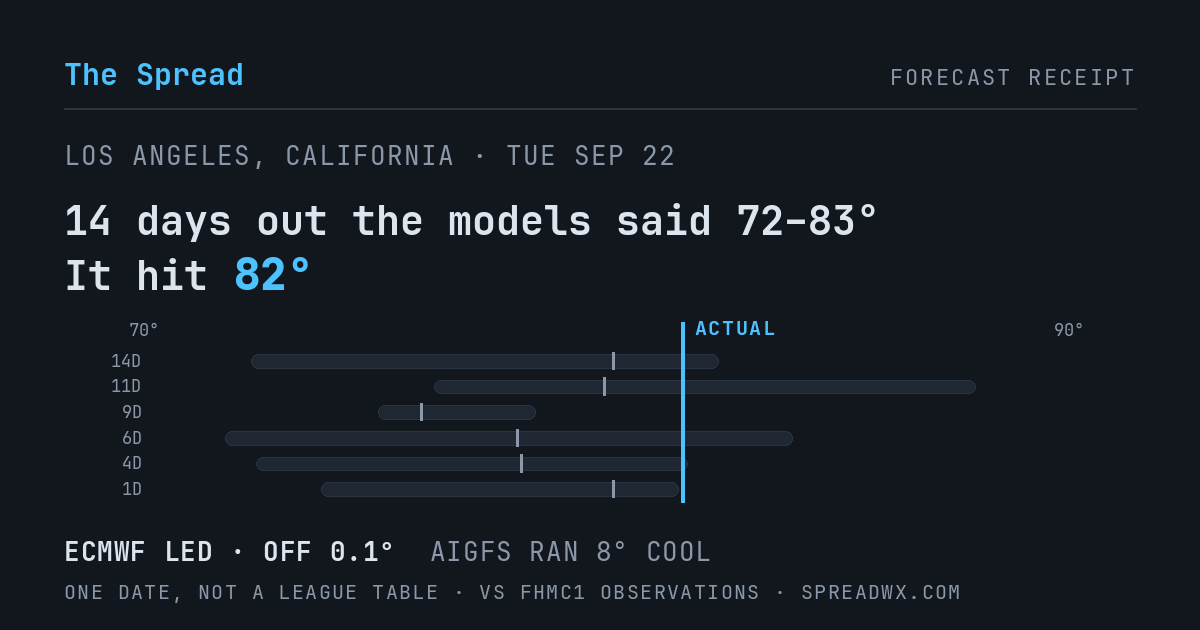 14 days out the models said 72–83; it hit 82. ECMWF led (off 0.1°F); AIGFS ran 8°F cool.