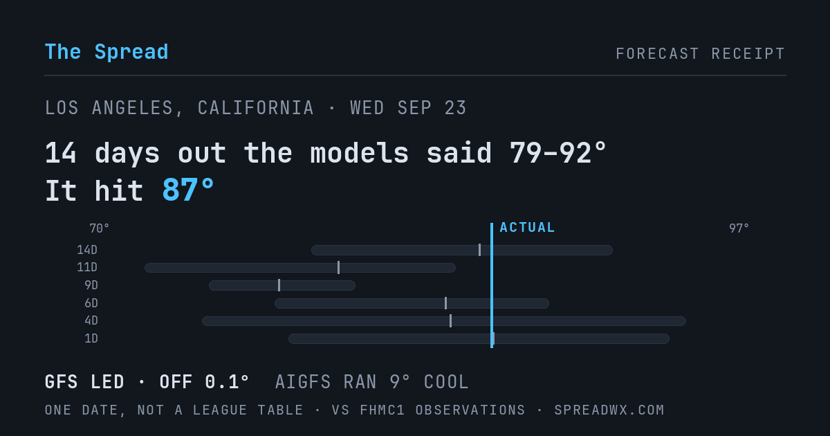 14 days out the models said 79–92; it hit 87. GFS led (off 0.1°F); AIGFS ran 9°F cool.