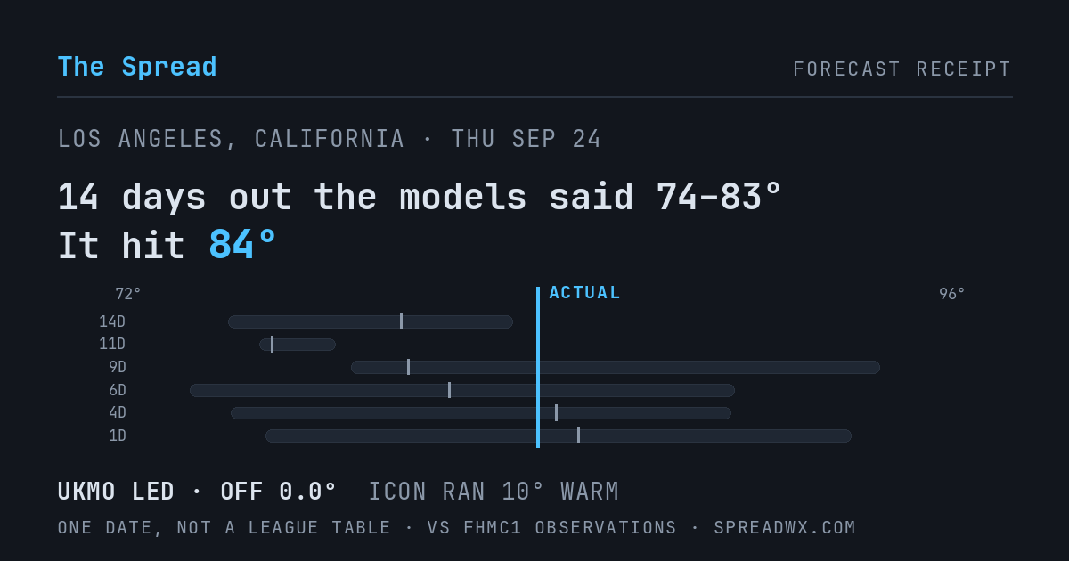 14 days out the models said 74–83; it hit 84. UKMO led (off 0.0°F); ICON ran 10°F warm.