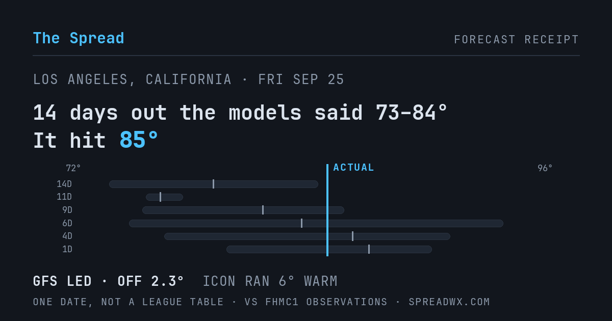 14 days out the models said 73–84; it hit 85. GFS led (off 2.3°F); ICON ran 6°F warm.