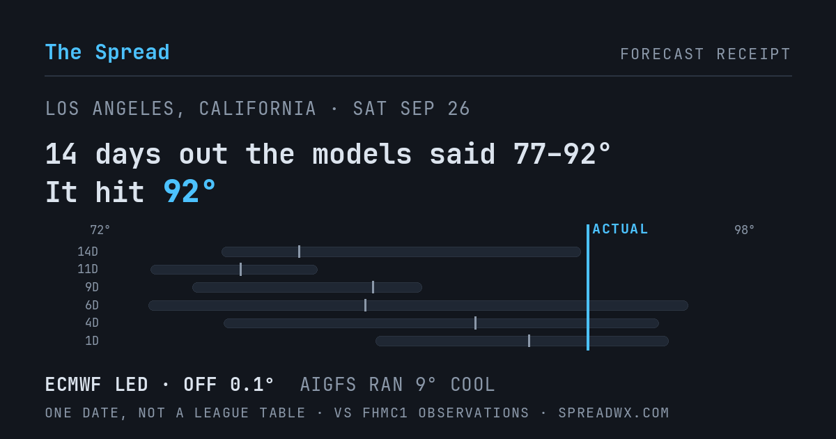 14 days out the models said 77–92; it hit 92. ECMWF led (off 0.1°F); AIGFS ran 9°F cool.