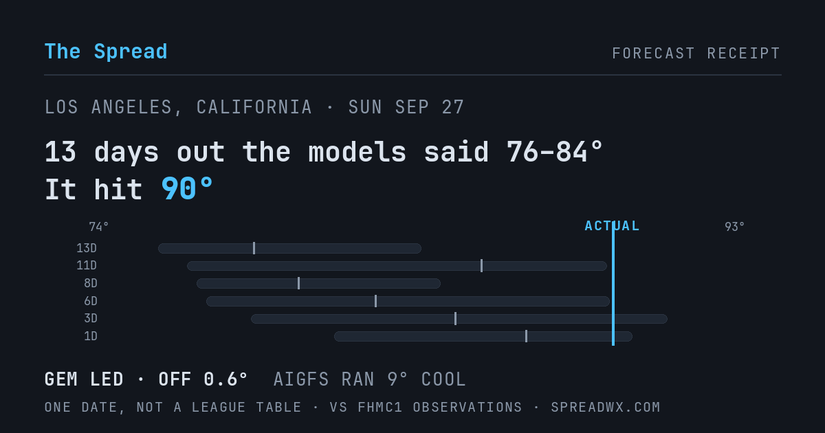 13 days out the models said 76–84; it hit 90. GEM led (off 0.6°F); AIGFS ran 9°F cool.