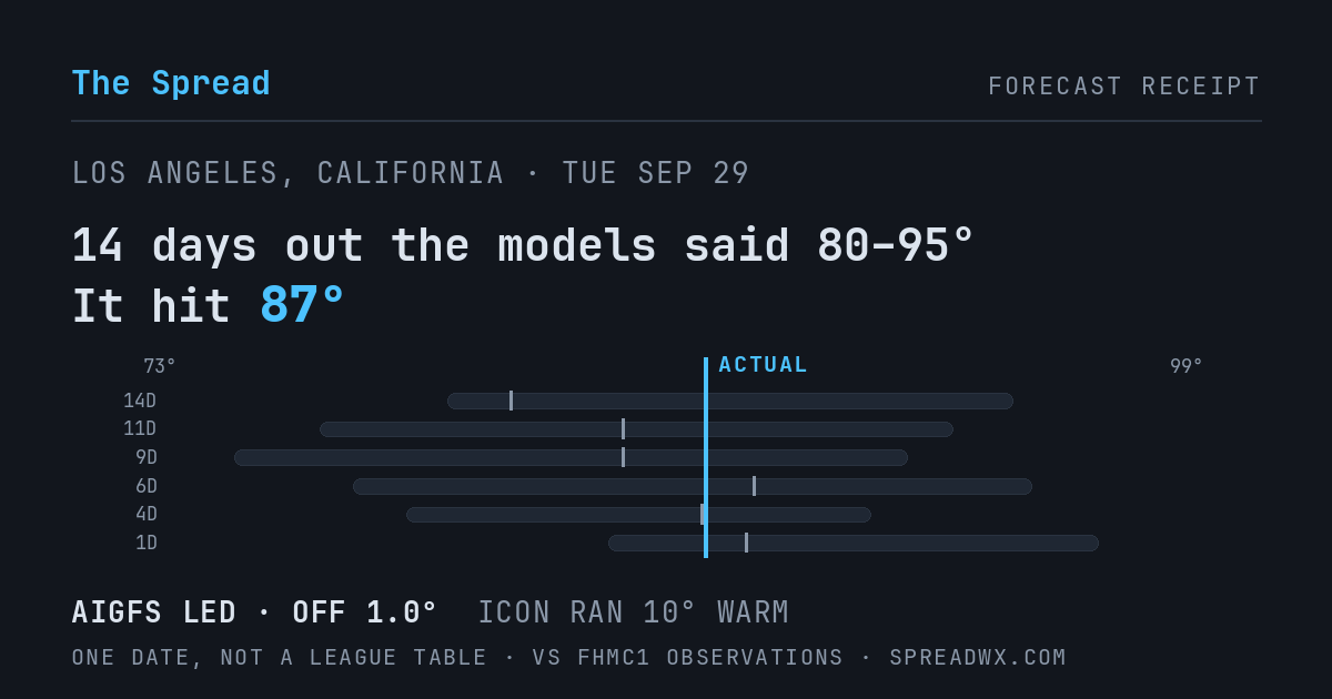 14 days out the models said 80–95; it hit 87. AIGFS led (off 1.0°F); ICON ran 10°F warm.