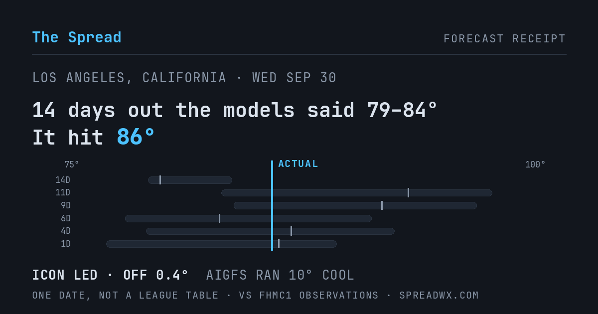 14 days out the models said 79–84; it hit 86. ICON led (off 0.4°F); AIGFS ran 10°F cool.