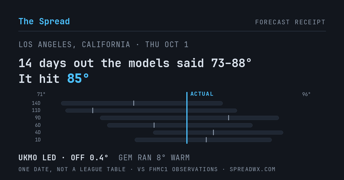 14 days out the models said 73–88; it hit 85. UKMO led (off 0.4°F); GEM ran 8°F warm.