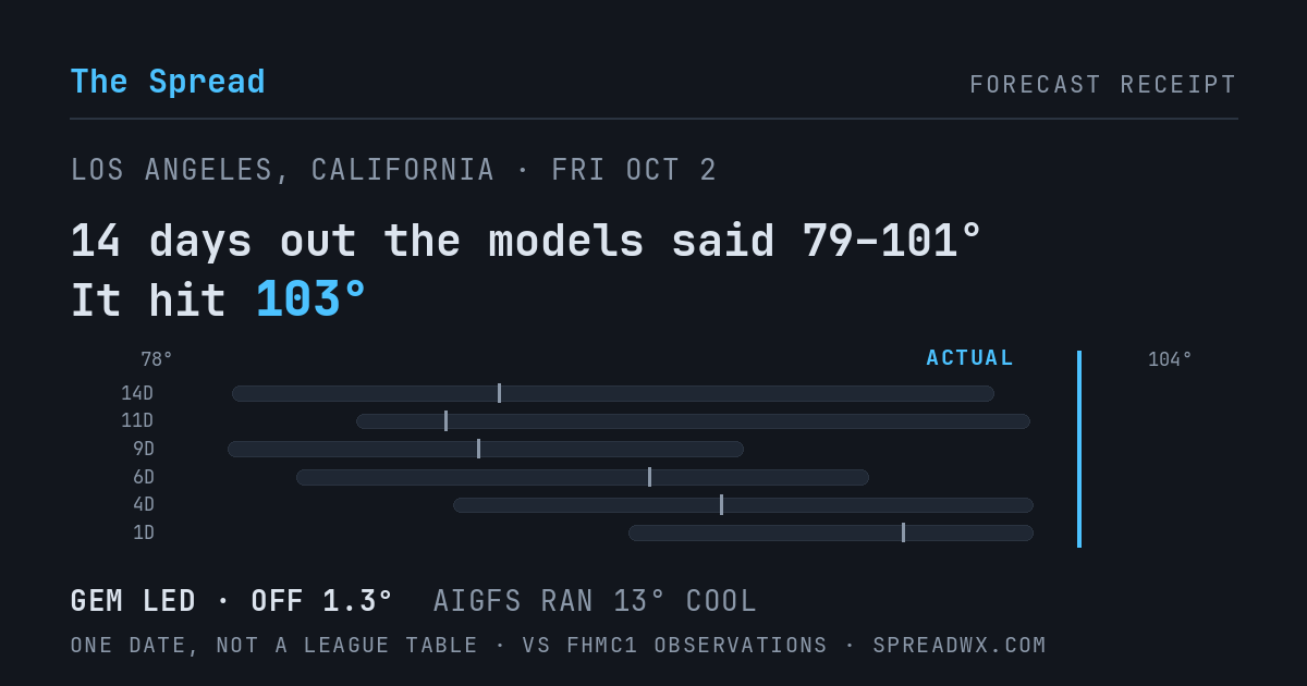 14 days out the models said 79–101; it hit 103. GEM led (off 1.3°F); AIGFS ran 13°F cool.