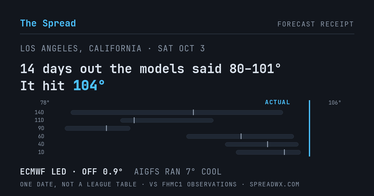 14 days out the models said 80–101; it hit 104. ECMWF led (off 0.9°F); AIGFS ran 7°F cool.