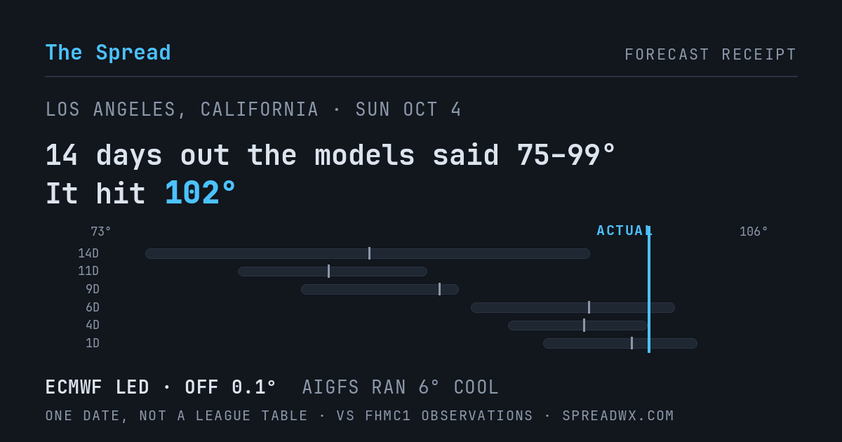 14 days out the models said 75–99; it hit 102. ECMWF led (off 0.1°F); AIGFS ran 6°F cool.