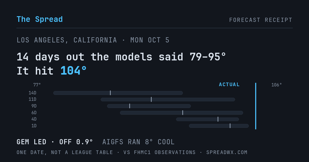 14 days out the models said 79–95; it hit 104. GEM led (off 0.9°F); AIGFS ran 8°F cool.