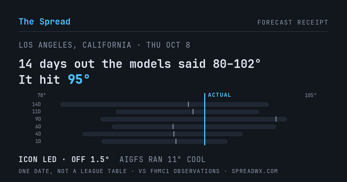 14 days out the models said 80–102; it hit 95. ICON led (off 1.5°F); AIGFS ran 11°F cool.