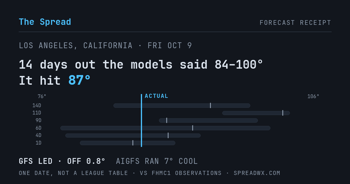 14 days out the models said 84–100; it hit 87. GFS led (off 0.8°F); AIGFS ran 7°F cool.