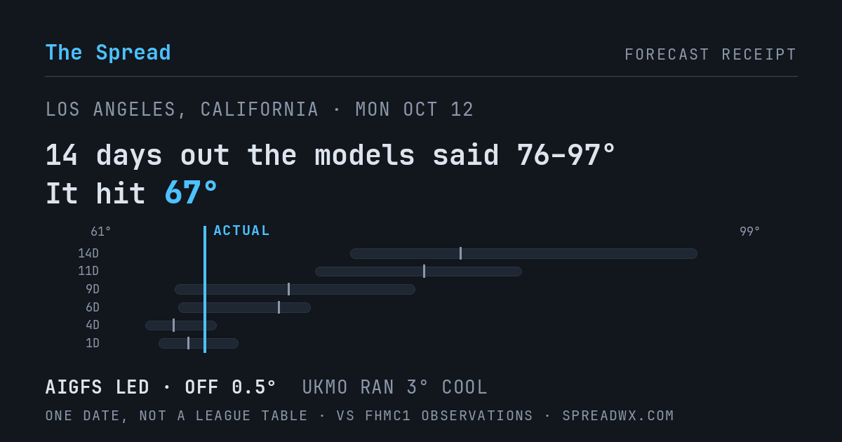 14 days out the models said 76–97; it hit 67. AIGFS led (off 0.5°F); UKMO ran 3°F cool.