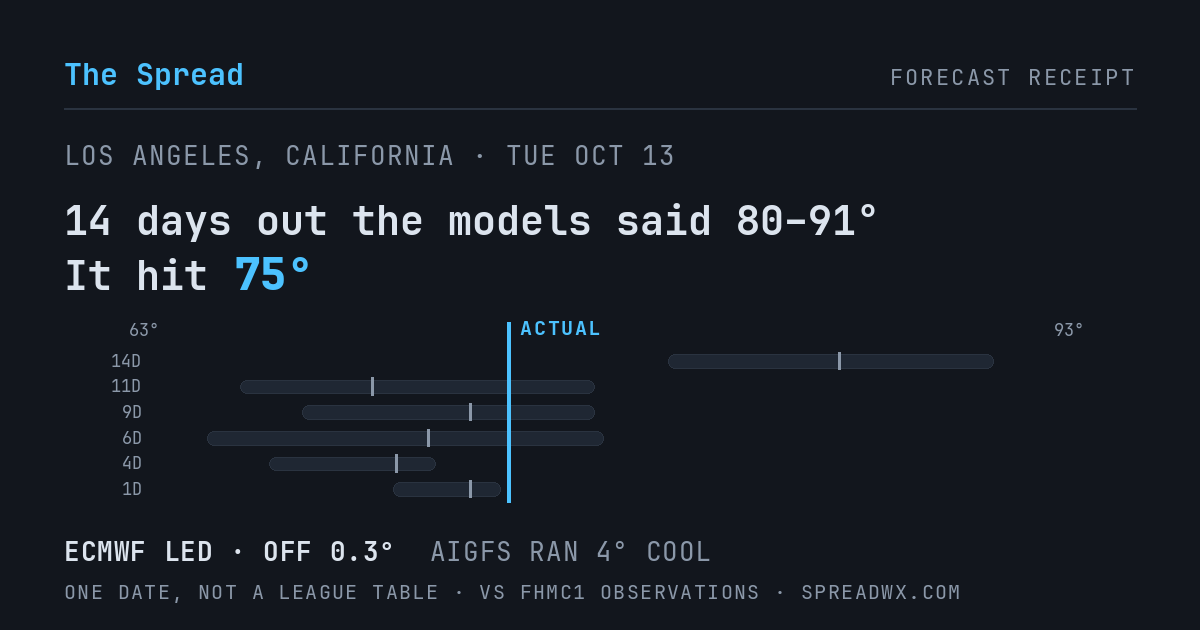 14 days out the models said 80–91; it hit 75. ECMWF led (off 0.3°F); AIGFS ran 4°F cool.