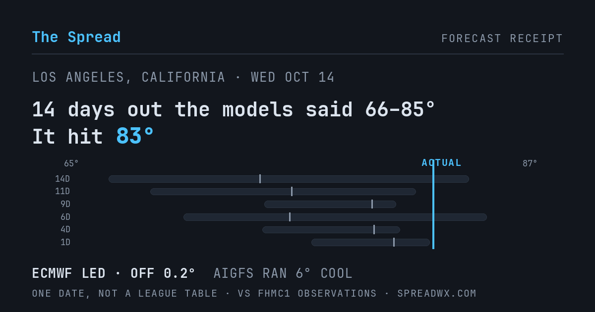 14 days out the models said 66–85; it hit 83. ECMWF led (off 0.2°F); AIGFS ran 6°F cool.