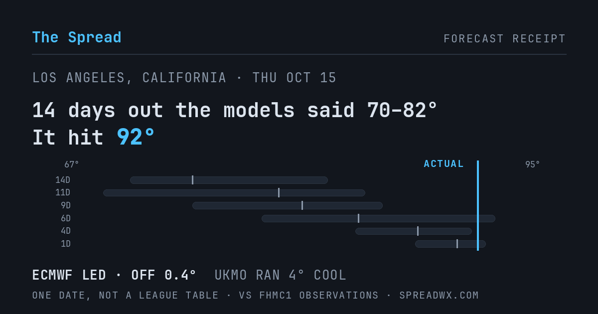 14 days out the models said 70–82; it hit 92. ECMWF led (off 0.4°F); UKMO ran 4°F cool.