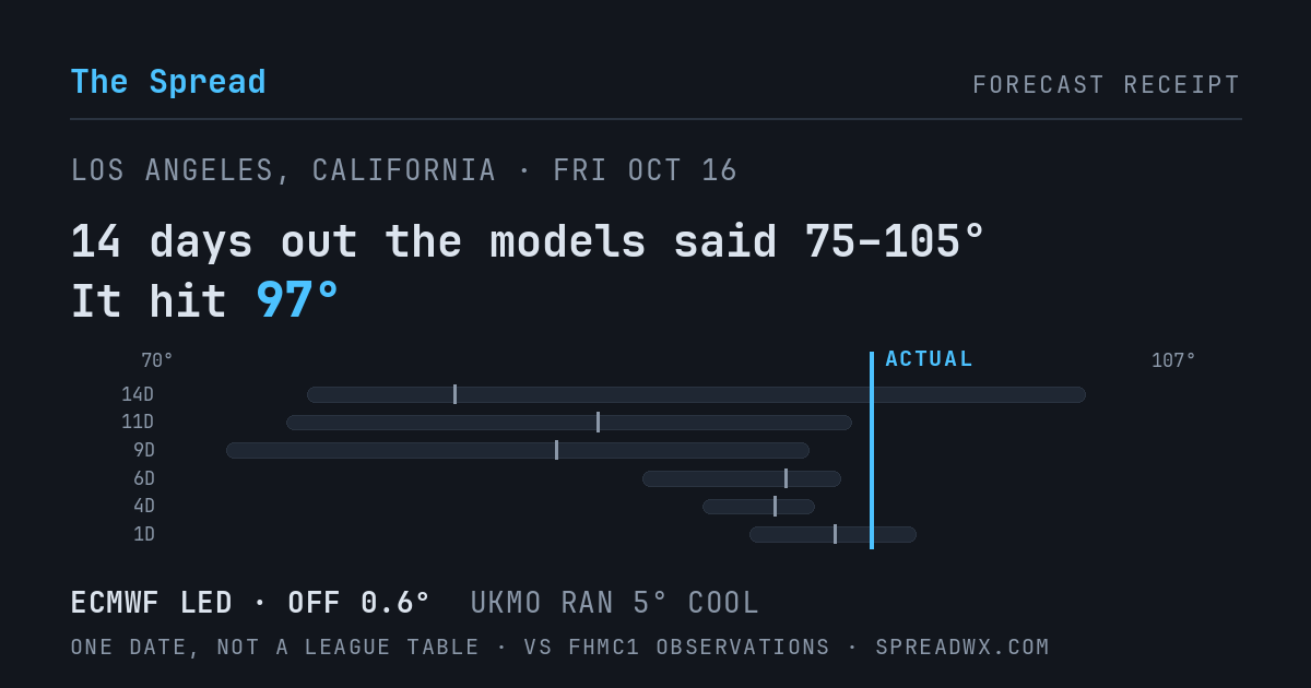 14 days out the models said 75–105; it hit 97. ECMWF led (off 0.6°F); UKMO ran 5°F cool.