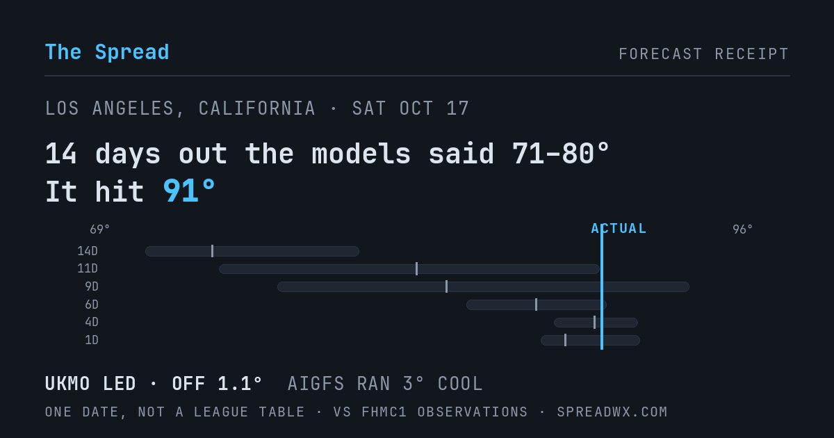 14 days out the models said 71–80; it hit 91. UKMO led (off 1.1°F); AIGFS ran 3°F cool.