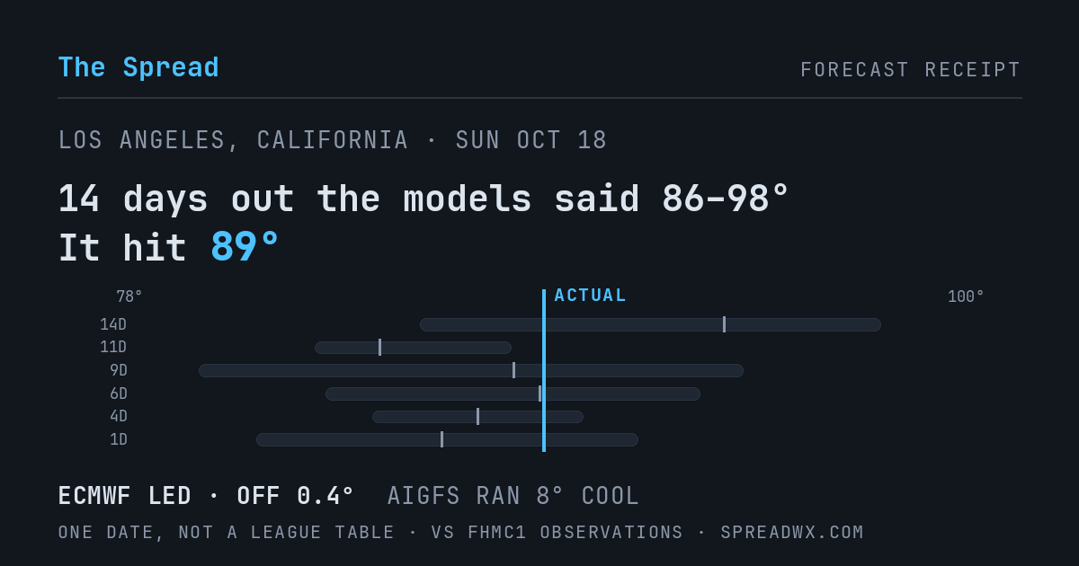 14 days out the models said 86–98; it hit 89. ECMWF led (off 0.4°F); AIGFS ran 8°F cool.