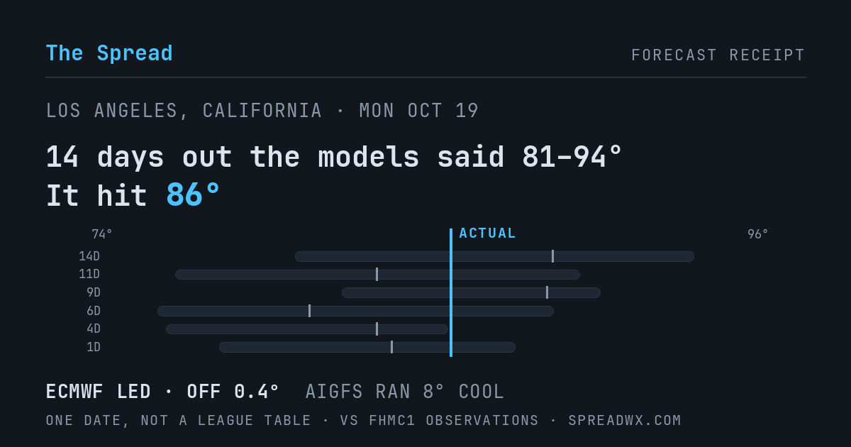 14 days out the models said 81–94; it hit 86. ECMWF led (off 0.4°F); AIGFS ran 8°F cool.