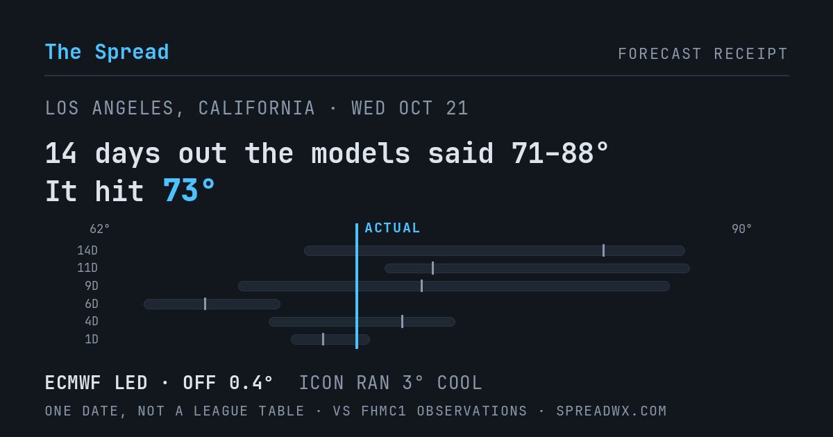 14 days out the models said 71–88; it hit 73. ECMWF led (off 0.4°F); ICON ran 3°F cool.