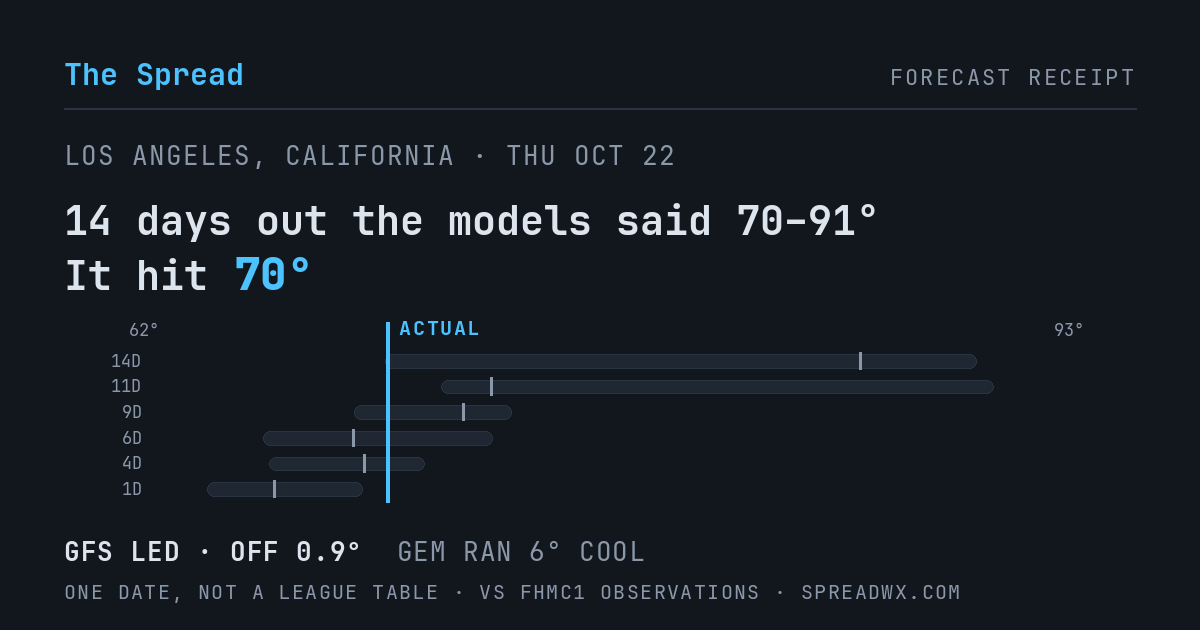 14 days out the models said 70–91; it hit 70. GFS led (off 0.9°F); GEM ran 6°F cool.