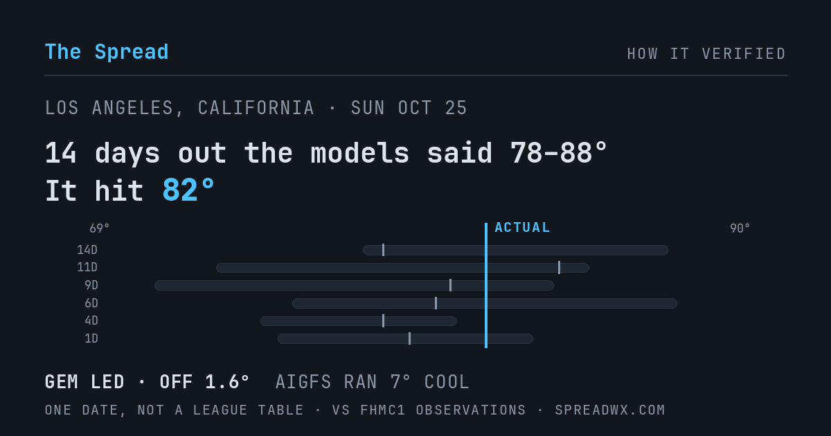 14 days out the models said 78–88; it hit 82. GEM led (off 1.6°F); AIGFS ran 7°F cool.