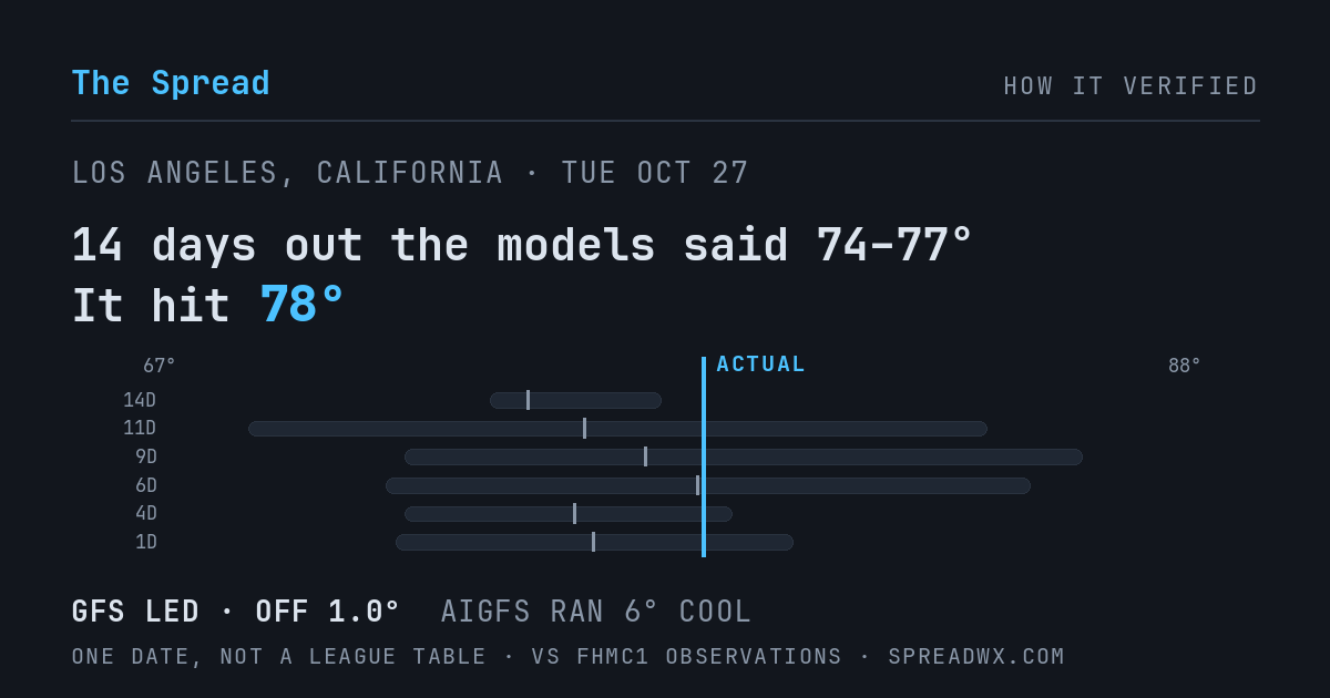 14 days out the models said 74–77; it hit 78. GFS led (off 1.0°F); AIGFS ran 6°F cool.