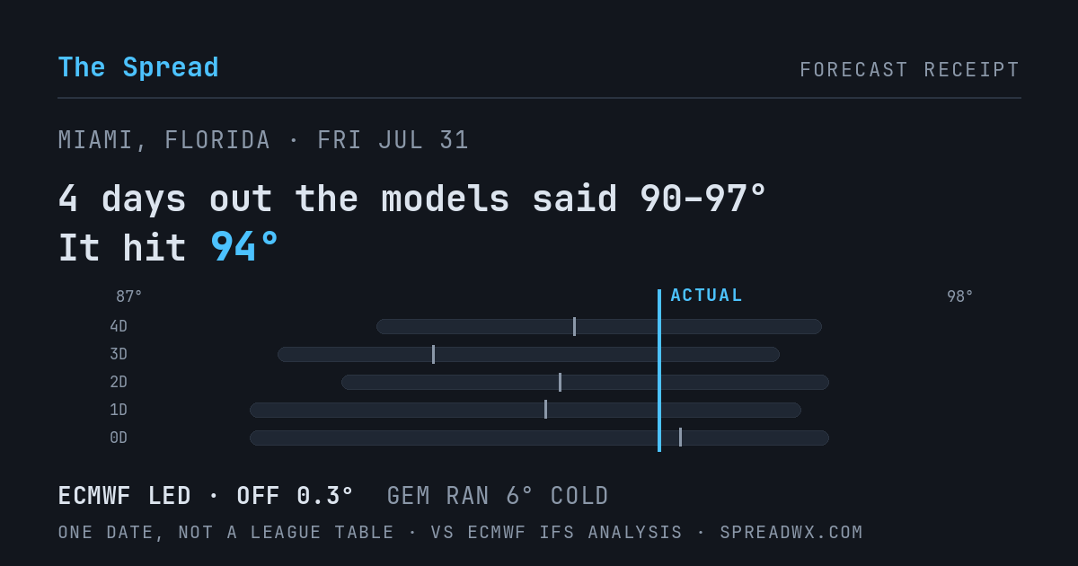 4 days out the models said 90–97; it hit 94. ECMWF led (off 0.3°F); GEM ran 6°F cold.
