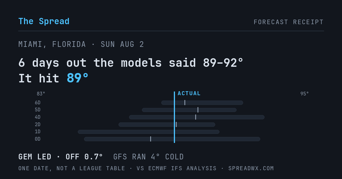 6 days out the models said 89–92; it hit 89. GEM led (off 0.7°F); GFS ran 4°F cold.
