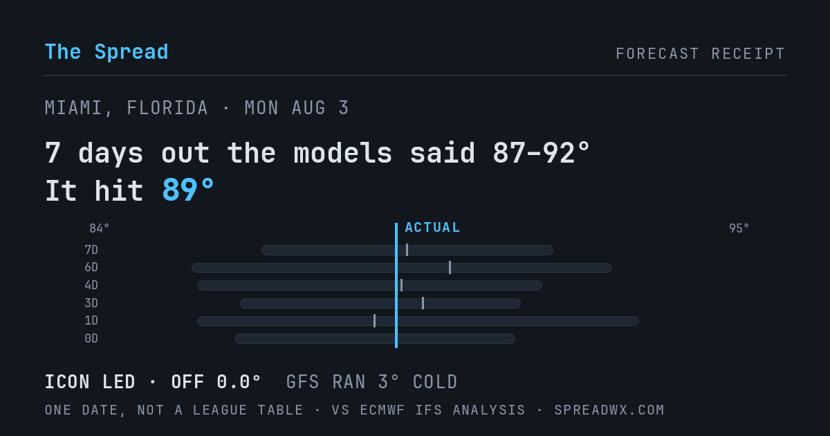 7 days out the models said 87–92; it hit 89. ICON led (off 0.0°F); GFS ran 3°F cold.