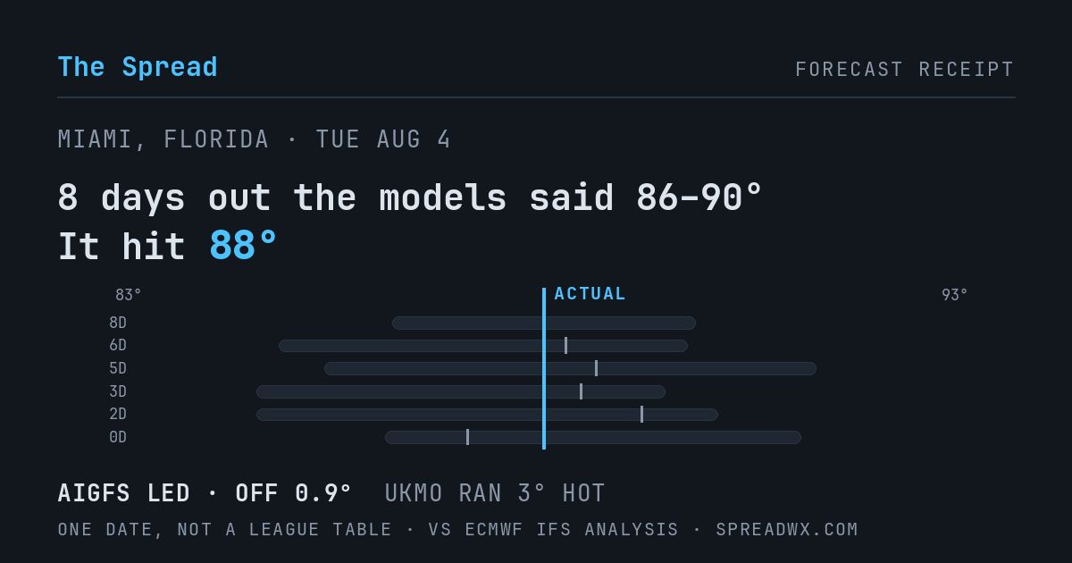 8 days out the models said 86–90; it hit 88. AIGFS led (off 0.9°F); UKMO ran 3°F hot.
