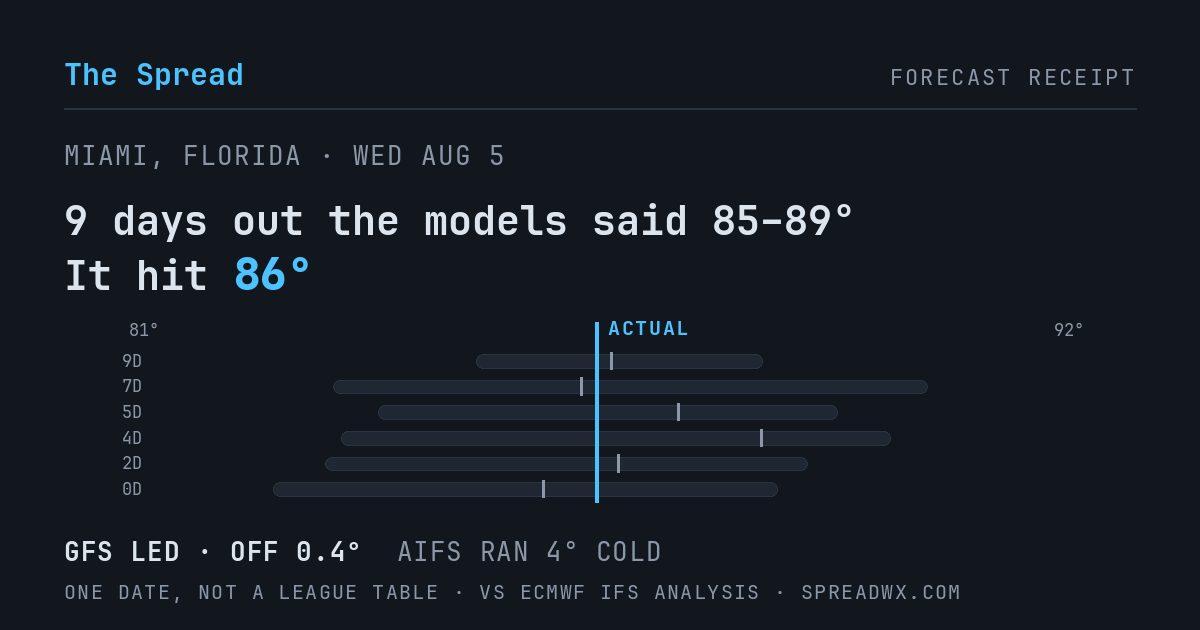 9 days out the models said 85–89; it hit 86. GFS led (off 0.4°F); AIFS ran 4°F cold.