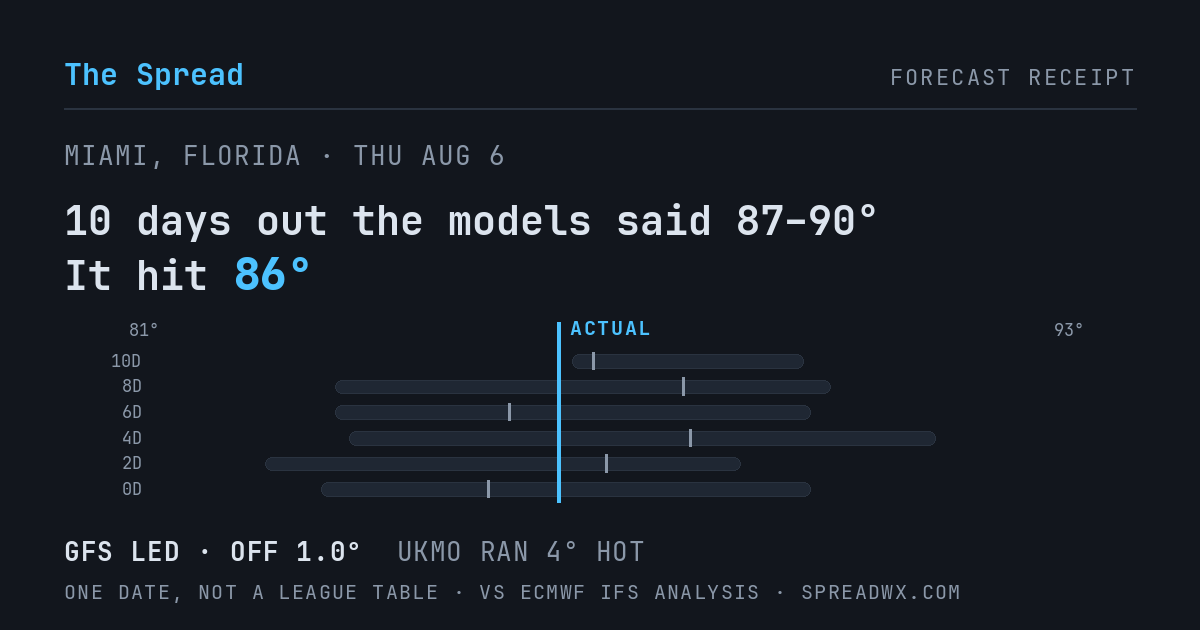 10 days out the models said 87–90; it hit 86. GFS led (off 1.0°F); UKMO ran 4°F hot.
