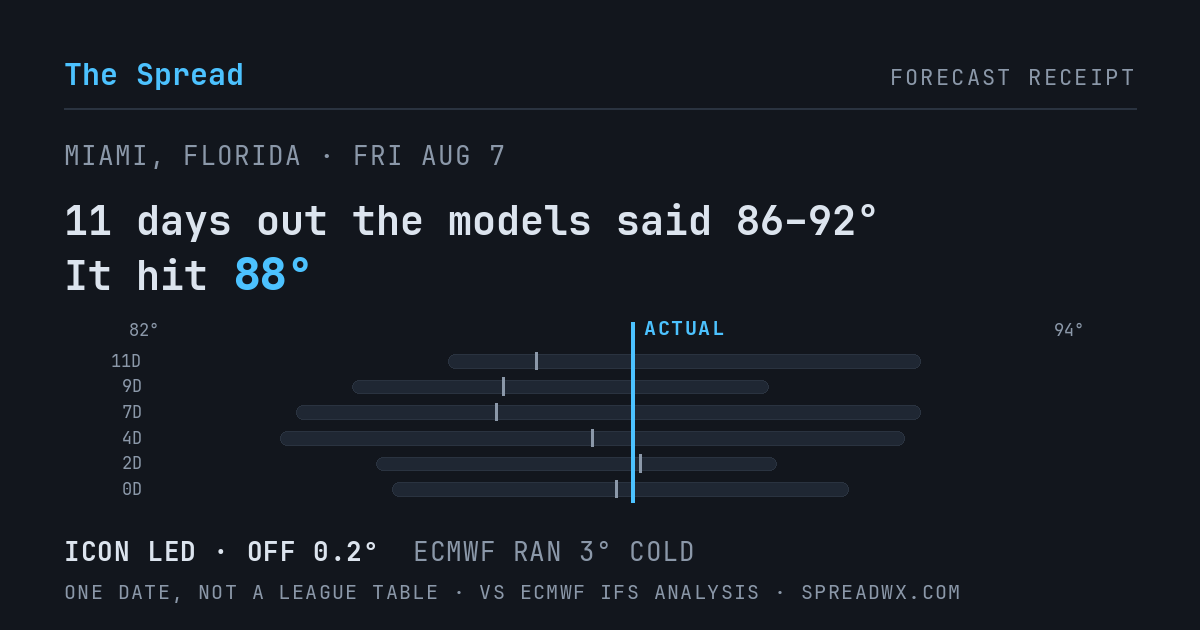 11 days out the models said 86–92; it hit 88. ICON led (off 0.2°F); ECMWF ran 3°F cold.