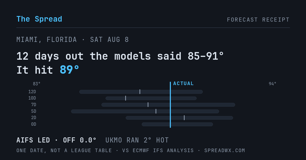 12 days out the models said 85–91; it hit 89. AIFS led (off 0.0°F); UKMO ran 2°F hot.