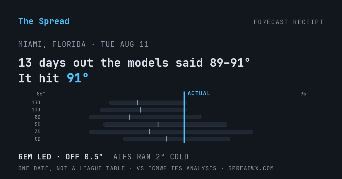 13 days out the models said 89–91; it hit 91. GEM led (off 0.5°F); AIFS ran 2°F cold.