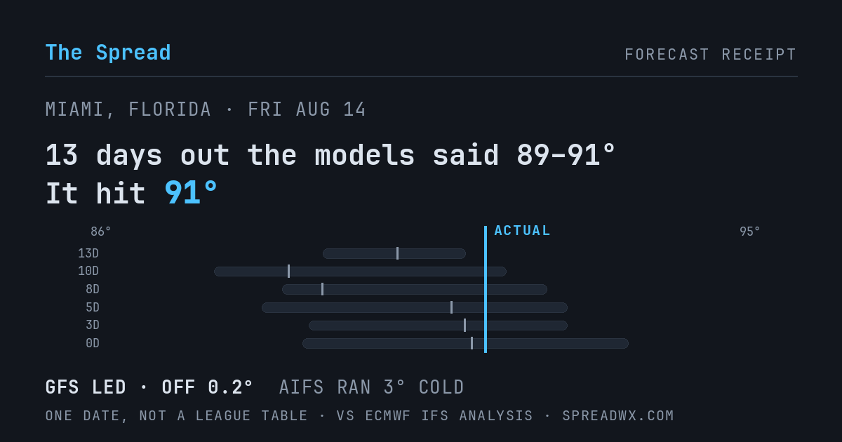13 days out the models said 89–91; it hit 91. GFS led (off 0.2°F); AIFS ran 3°F cold.