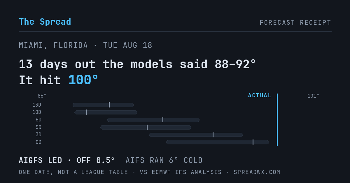 13 days out the models said 88–92; it hit 100. AIGFS led (off 0.5°F); AIFS ran 6°F cold.