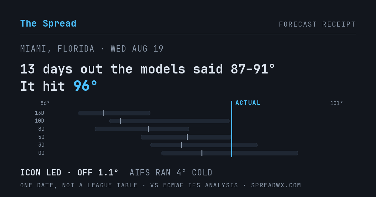 13 days out the models said 87–91; it hit 96. ICON led (off 1.1°F); AIFS ran 4°F cold.
