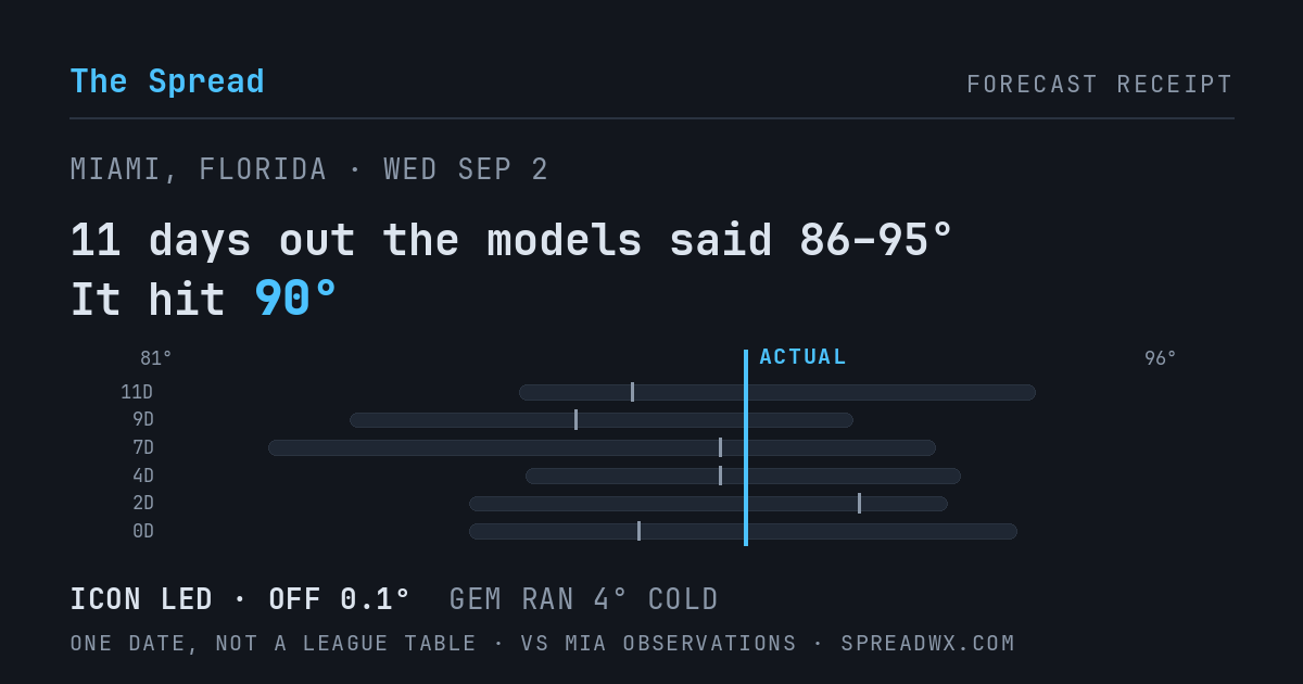 11 days out the models said 86–95; it hit 90. ICON led (off 0.1°F); GEM ran 4°F cold.