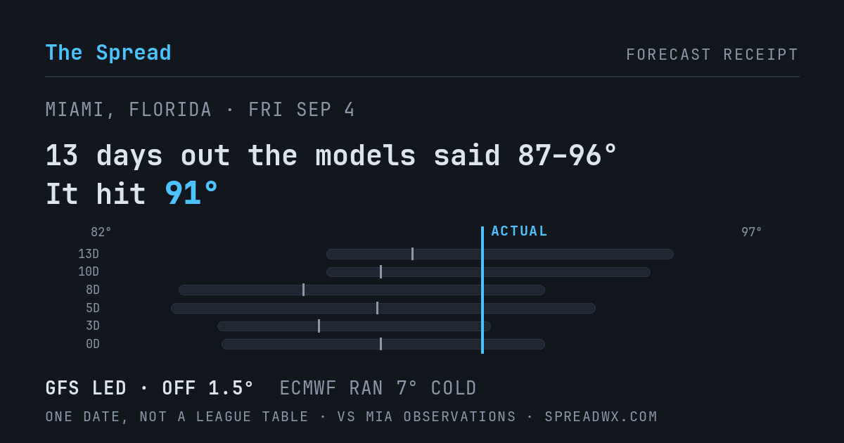 13 days out the models said 87–96; it hit 91. GFS led (off 1.5°F); ECMWF ran 7°F cold.