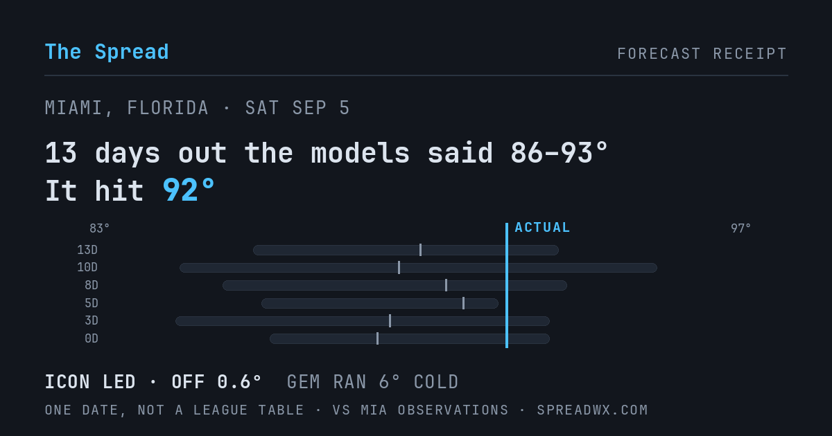 13 days out the models said 86–93; it hit 92. ICON led (off 0.6°F); GEM ran 6°F cold.