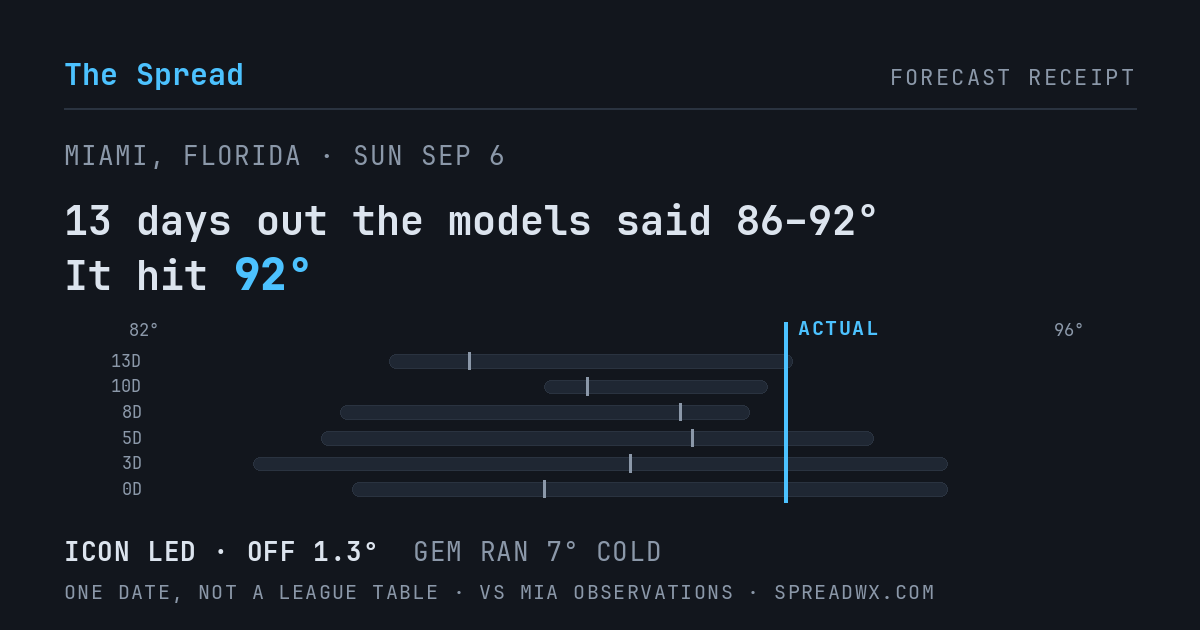 13 days out the models said 86–92; it hit 92. ICON led (off 1.3°F); GEM ran 7°F cold.