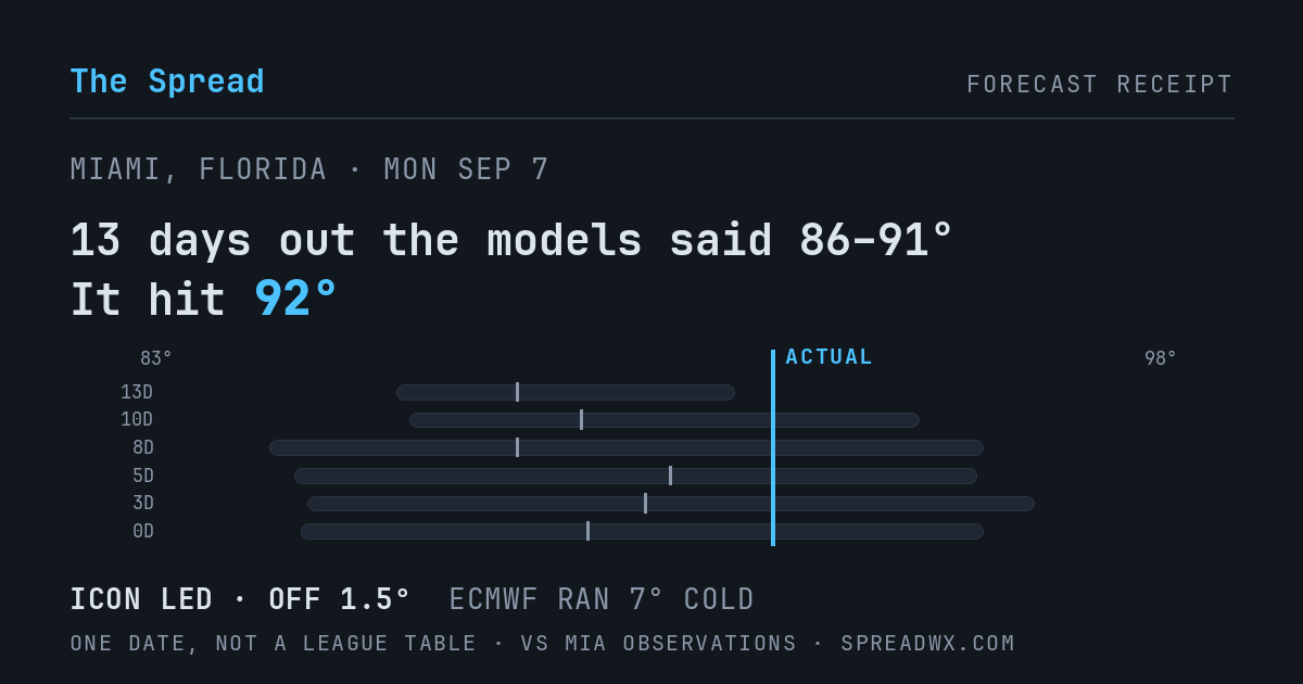 13 days out the models said 86–91; it hit 92. ICON led (off 1.5°F); ECMWF ran 7°F cold.