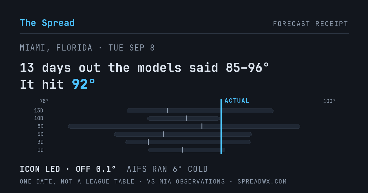 13 days out the models said 85–96; it hit 92. ICON led (off 0.1°F); AIFS ran 6°F cold.